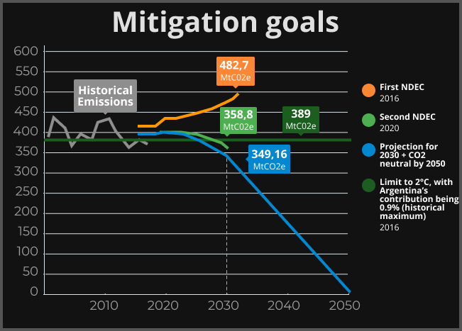mitigation goals chart